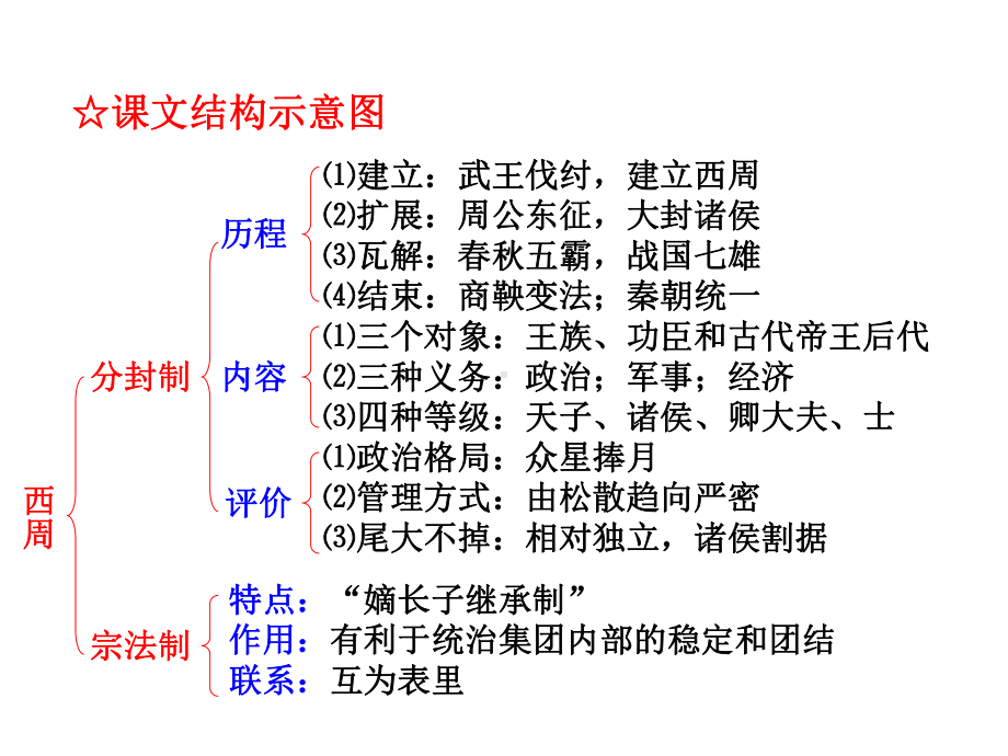 高三历史人教版必修一一轮复习课件：第一单元第1课 夏商周政治制度.ppt_第3页