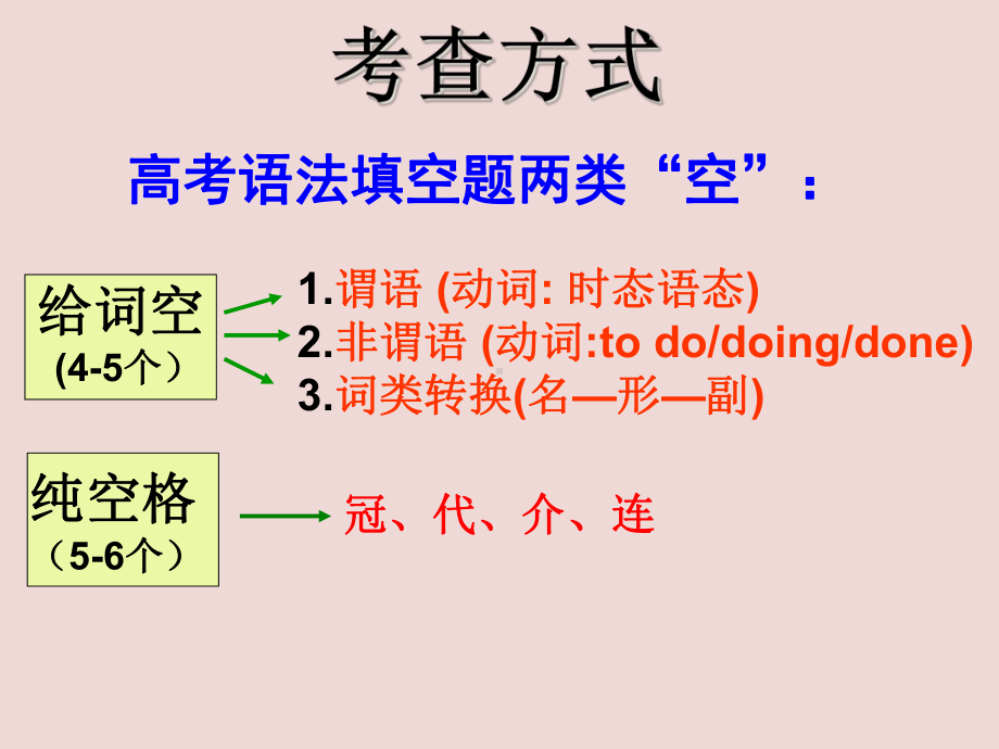 高考语法填空专题解题技巧点拨和考点总结课件.ppt_第2页