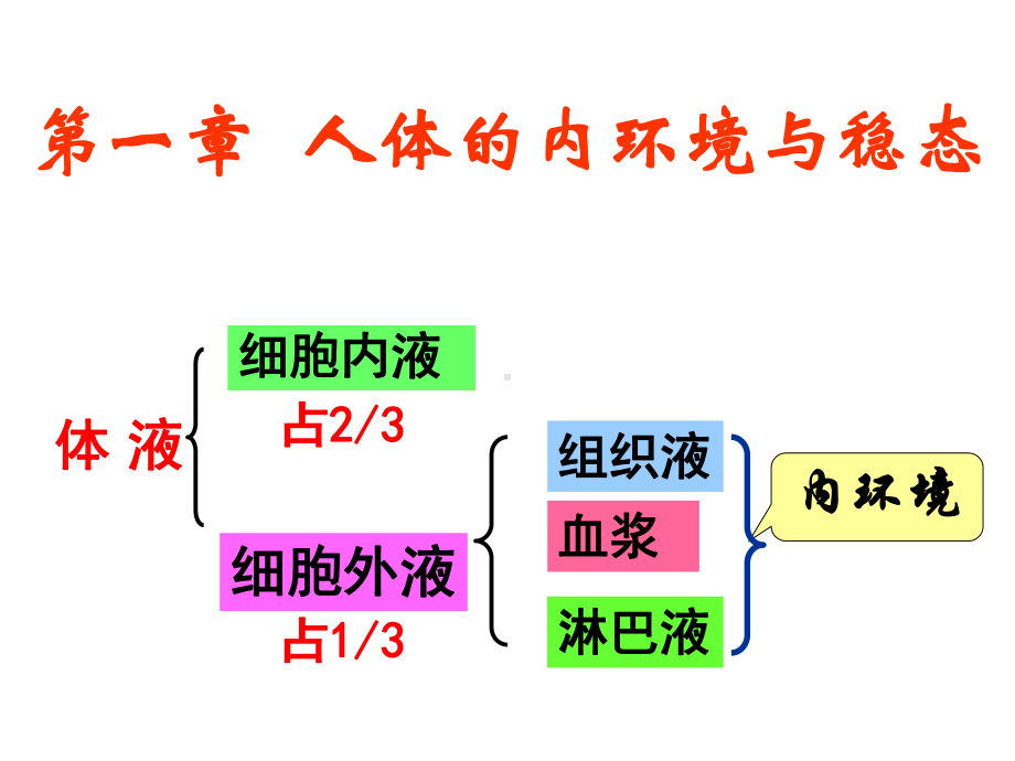 高中生物 必修三 全套课件.ppt_第2页