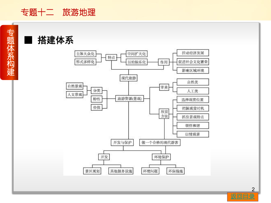 高考地理二轮复习 专题十二 旅游地理课件.ppt_第2页