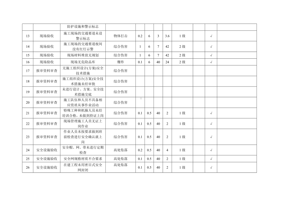 危险源辨识与风险评价表(项目监理部)参考模板范本.doc_第2页