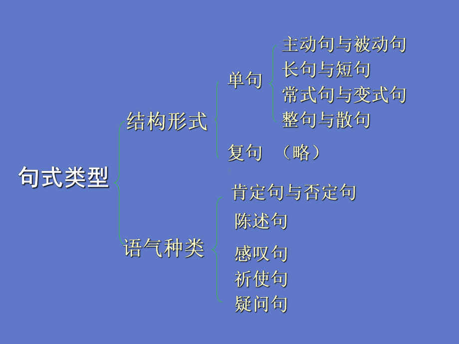 高考语文：变换句式课件.pptx_第3页