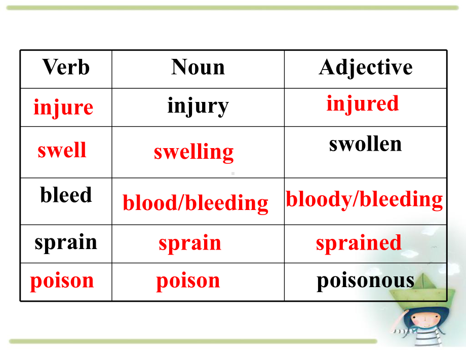 高中英语 人教版必修五 Unit5 Learninglanguage+Grammar课件.ppt（纯ppt,不包含音视频素材）_第3页