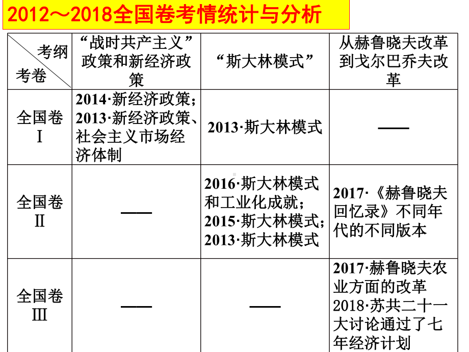 高三历史一轮复习课件：苏联社会主义建设的经验和教训.ppt_第2页