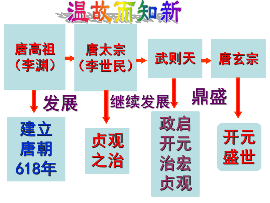 部编版盛唐气象-完美课件1.pptx_第2页