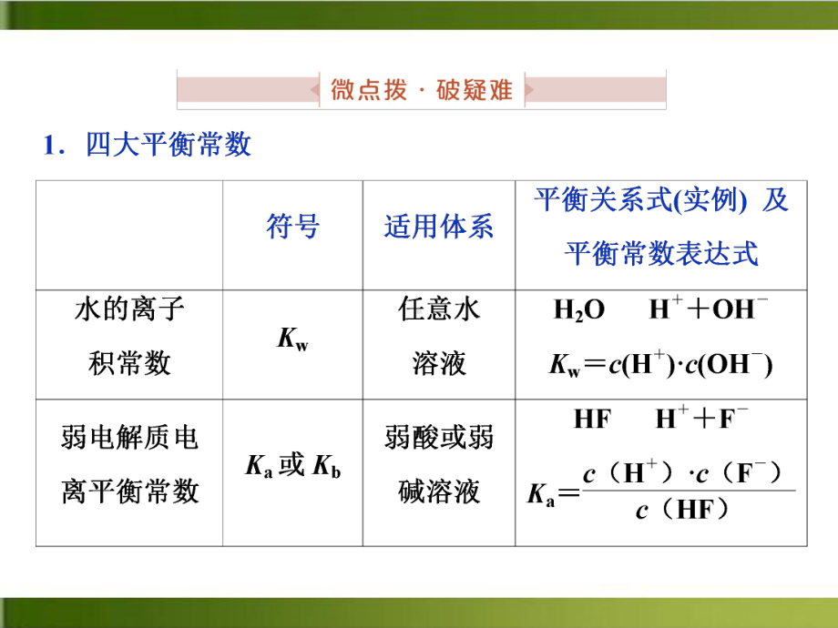 高考化学复习四大平衡常数的综合应用课件.ppt_第2页