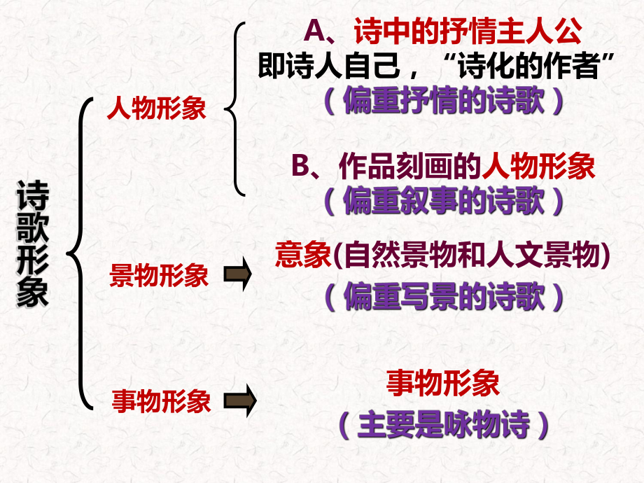 高考复习-诗歌人物形象鉴赏课件.ppt_第3页