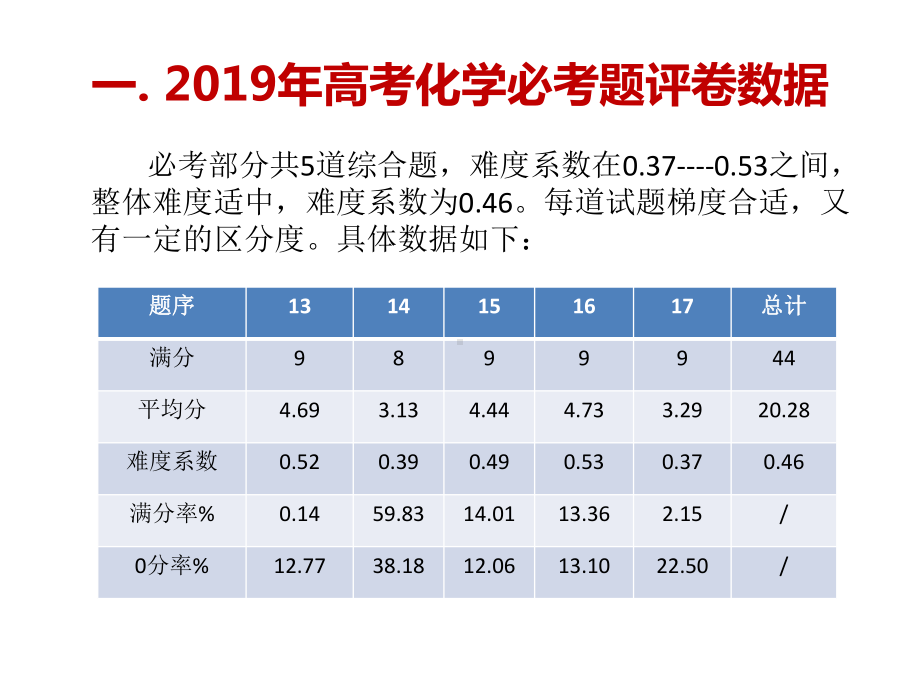 高考化学试题分析课件.pptx_第2页