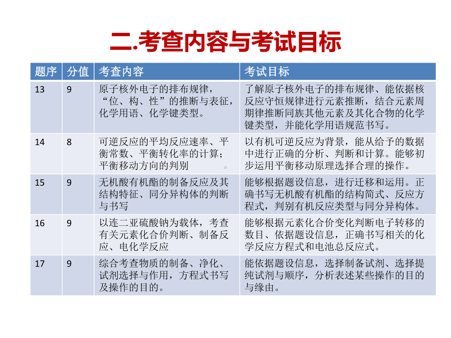 高考化学试题分析课件.pptx_第3页