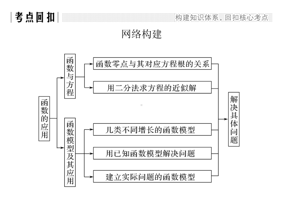 高中数学人教版A版必修一课件：第三章 《函数的应用》 章末复习课.pptx_第2页