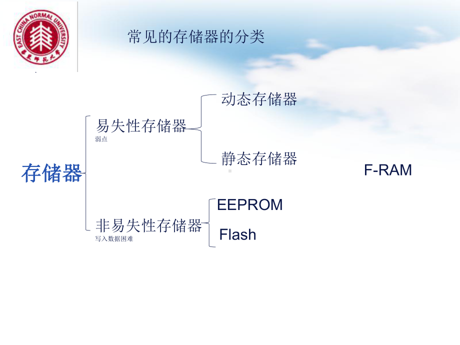 铁电存储器 [自动保存的]课件.ppt_第3页