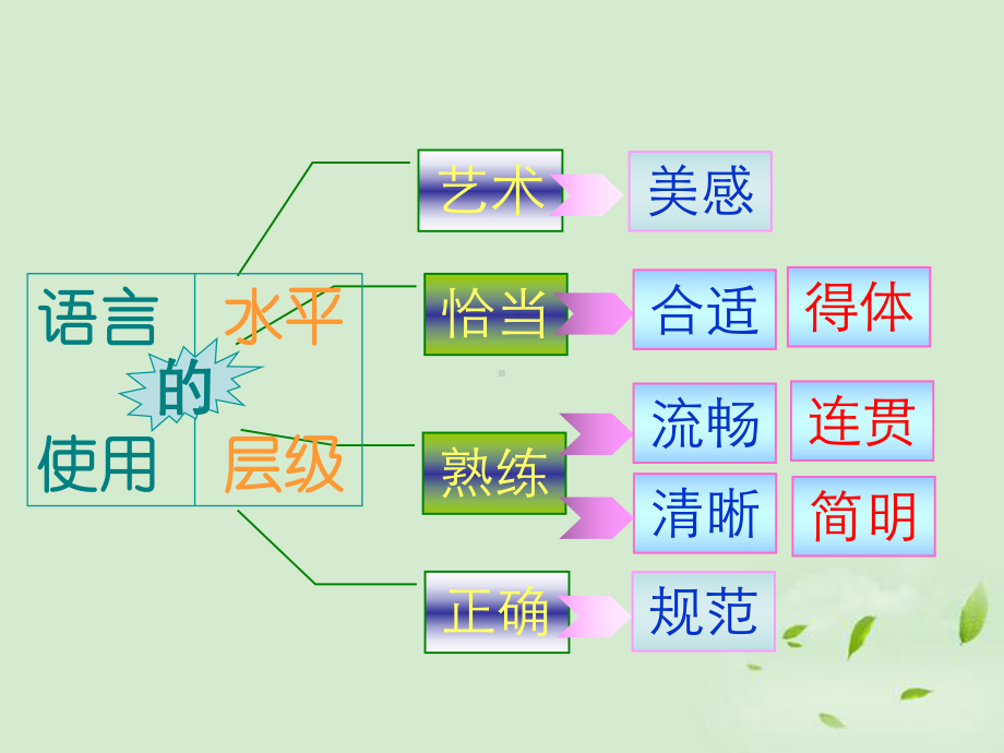 高三语文语言表达之简明、得体课件.ppt_第3页