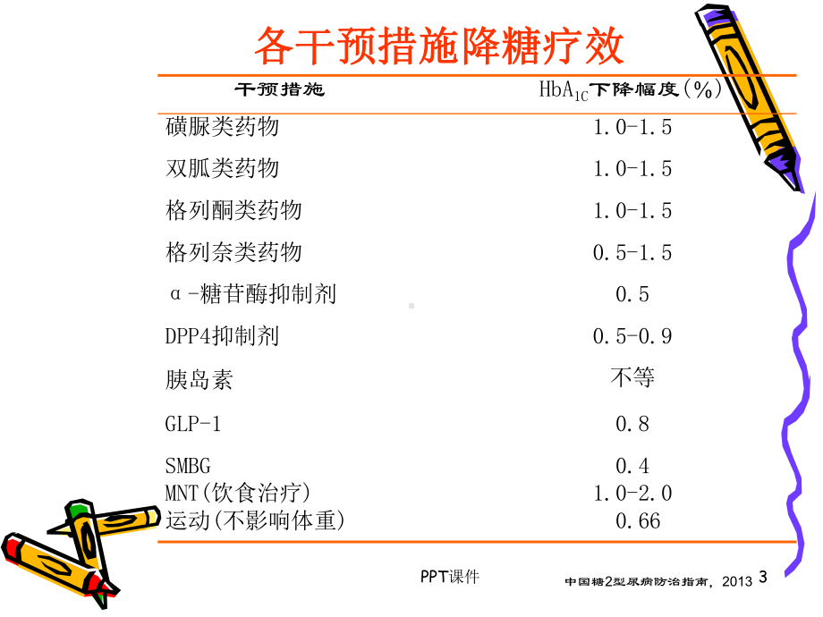 2型糖尿病治疗方案选择课件.ppt_第3页