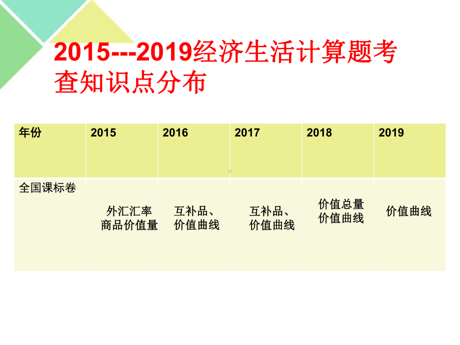 2021届全国新高考政治复习-经济生活-计算、曲线专题课件.pptx_第2页