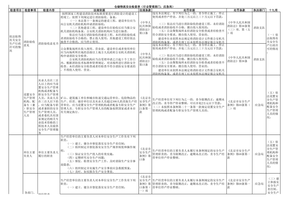 仓储物流安全隐患排查表-附带法规依据参考模板范本.xls_第1页