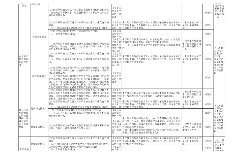 仓储物流安全隐患排查表-附带法规依据参考模板范本.xls_第2页