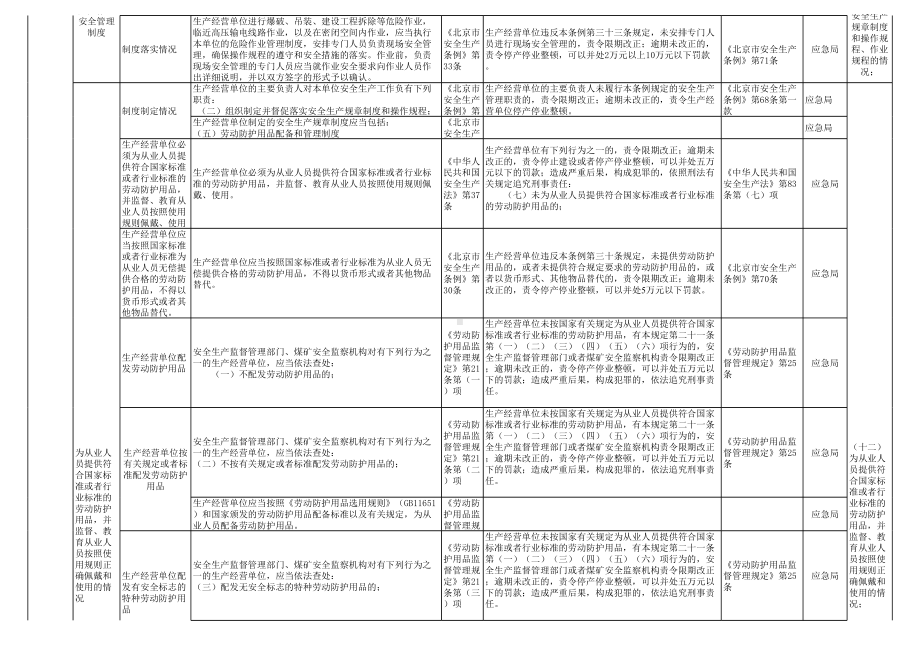 仓储物流安全隐患排查表-附带法规依据参考模板范本.xls_第3页