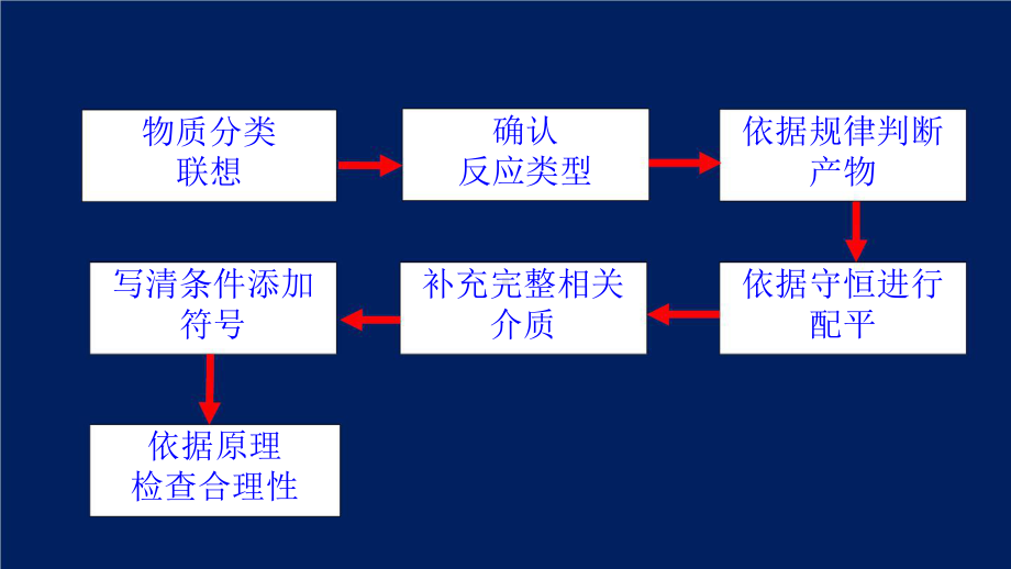 2021届全国新高考化学冲刺复习-陌生方程式的书写课件.pptx_第3页