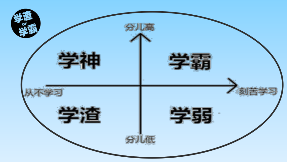 （班会）2020年中学生主题班会课件★-★高中学习方法主题班会.pptx_第3页