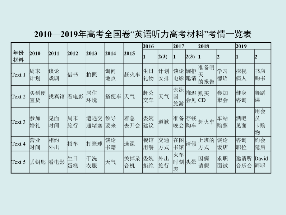 (十年高考指导)2020届高三英语复习课件：专题八-听力理解.ppt_第3页