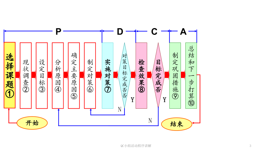 QC小组活动程序讲解(精选)课件.pptx_第3页