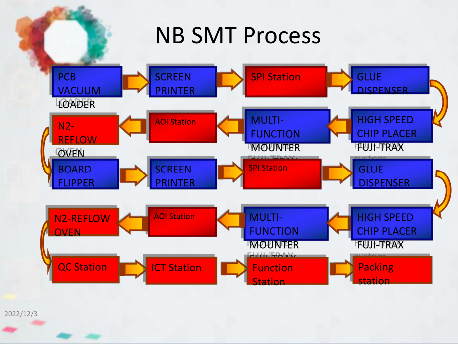 SMT制程介绍SMT-Process-Introduction(英文版)课件.pptx_第3页