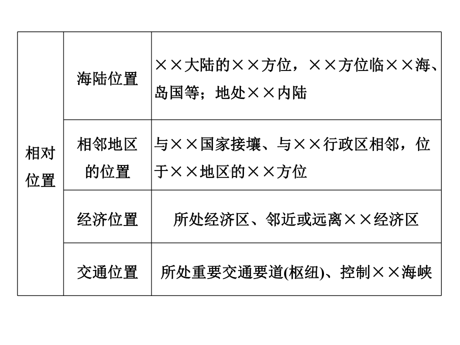 2021届全国新高考地理冲刺复习：主观题常考的15个题型课件.pptx_第3页