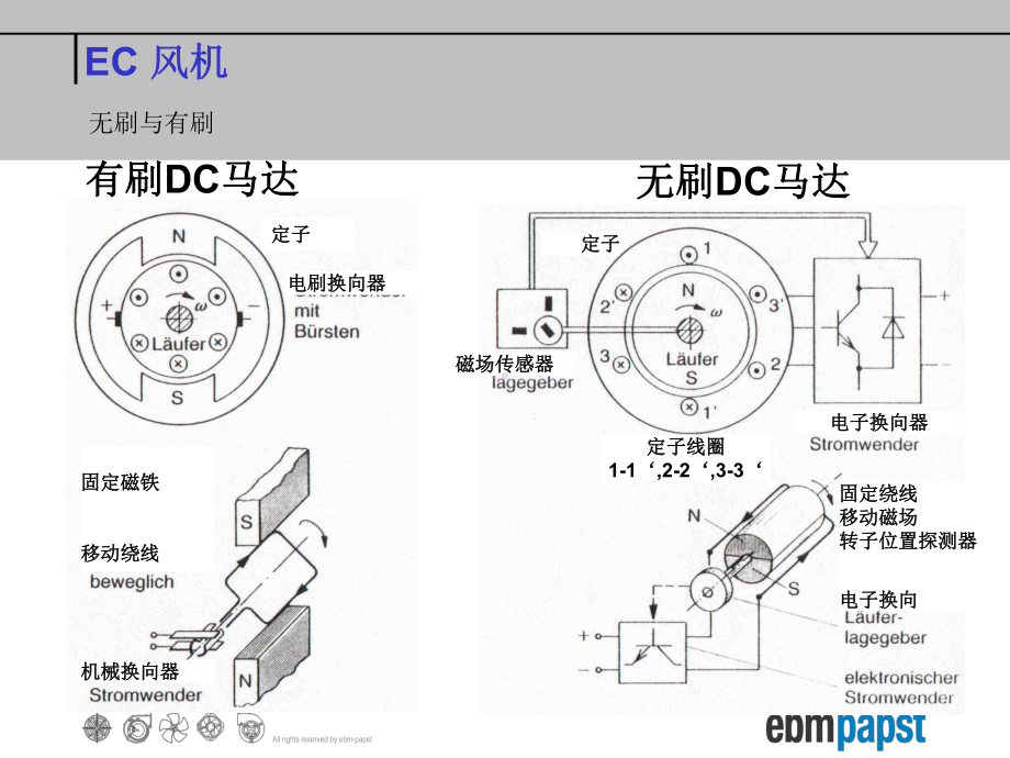 EC直流无刷风机课件.ppt_第3页