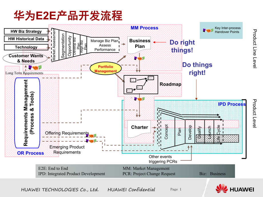 （必读）华为产品开发流程框架V2课件.ppt_第2页