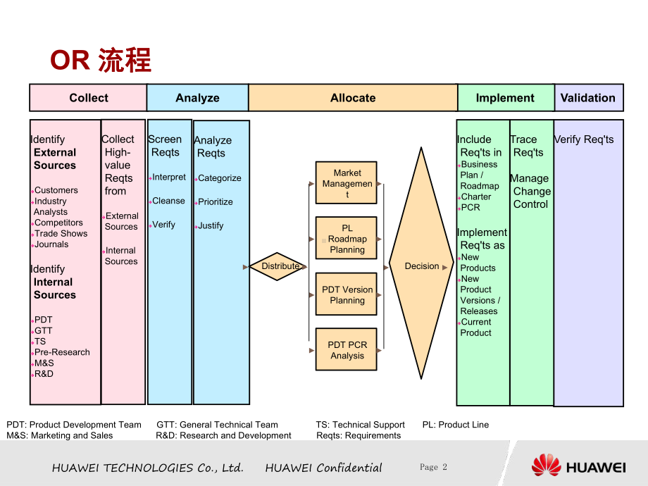 （必读）华为产品开发流程框架V2课件.ppt_第3页