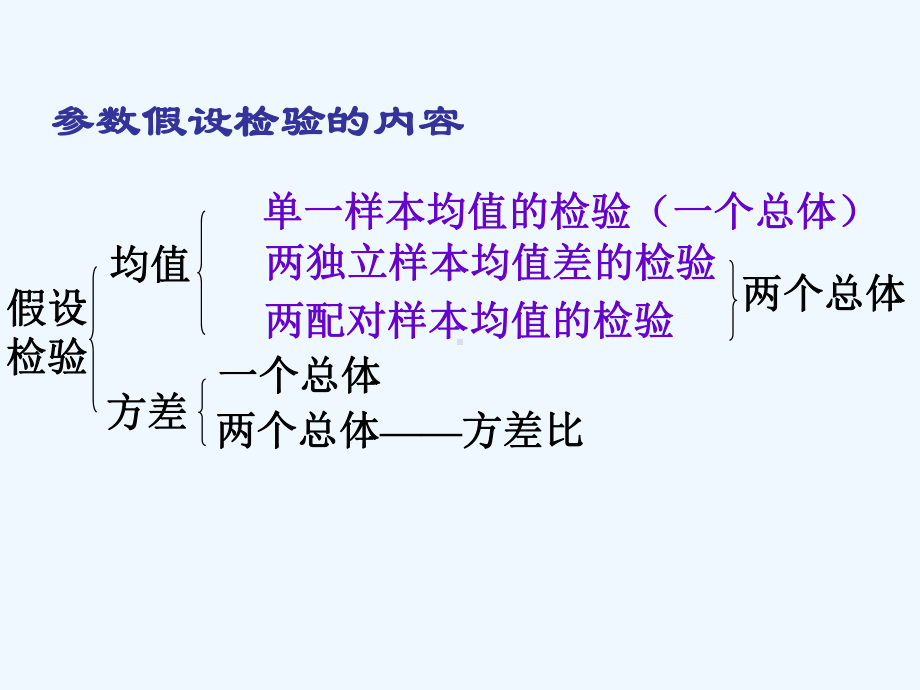 《参数假设检验》第三次课旧课件.ppt_第2页