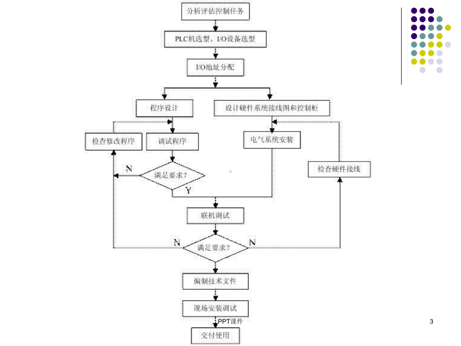 PLC开发应用于工业控制步骤课件.ppt_第3页