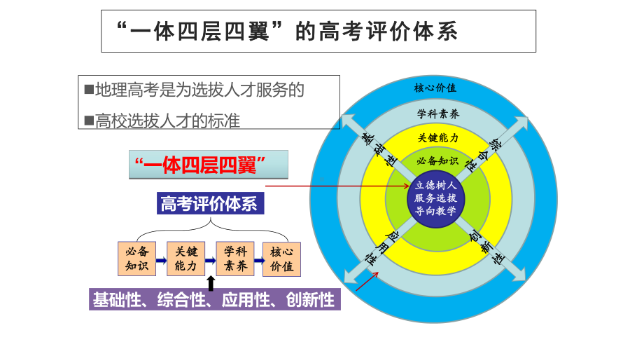 2021届全国新高考地理备考复习-高考地理考前指导课件.pptx_第2页