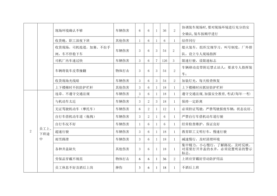 超市市场危险源辨识与风险评价表清单参考模板范本.doc_第2页