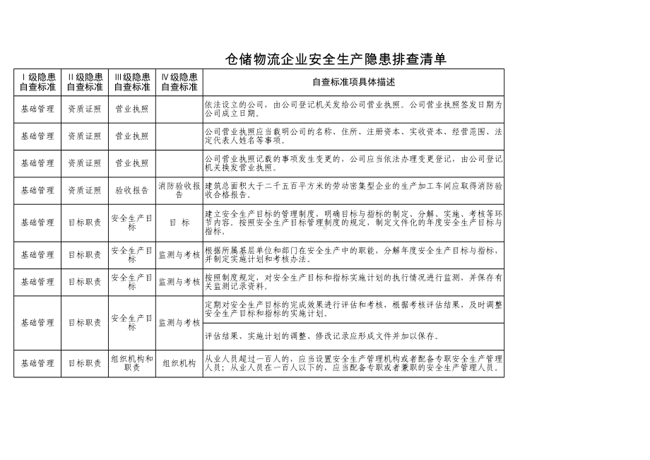 仓储物流企业隐患排查清单参考模板范本.xls_第1页