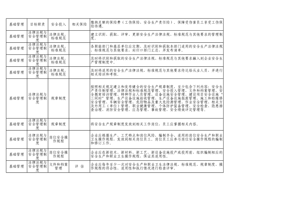 仓储物流企业隐患排查清单参考模板范本.xls_第3页