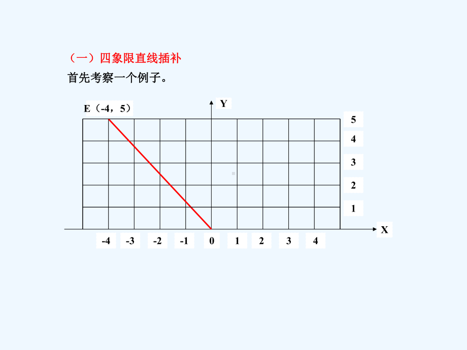 2-插补象限圆弧走向处理以及逐点比较法合成进给速度课件.ppt_第3页