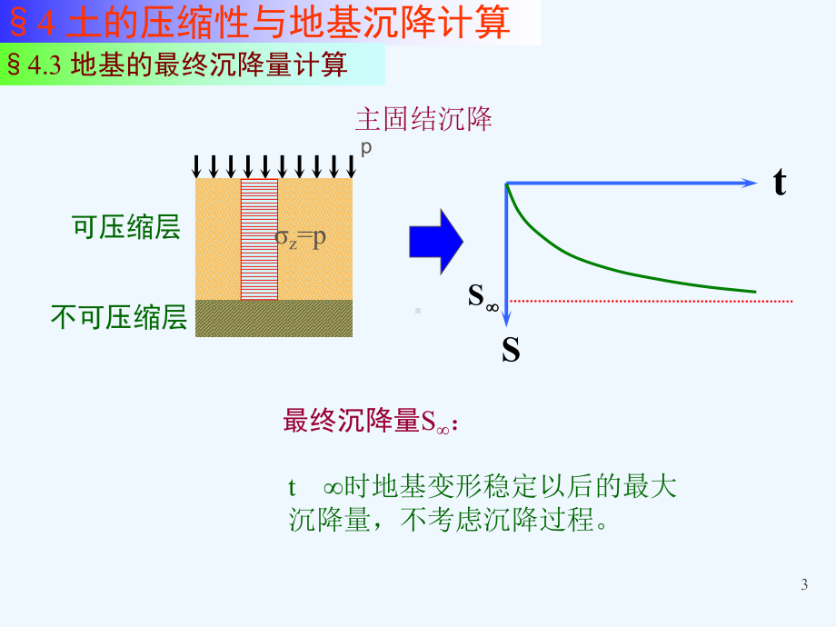 43-地基沉降计算课件.pptx_第3页