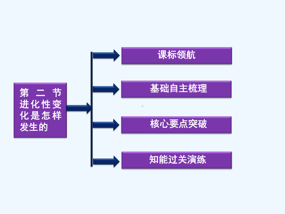 52-进化性变化是怎样发生的课件(浙科版必修2).ppt_第2页