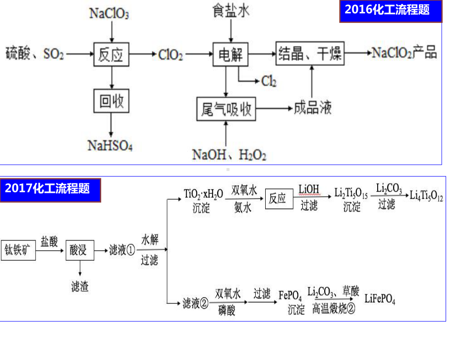 2021届全国新高三化学备考：工业流程题的答题方法课件.pptx_第2页