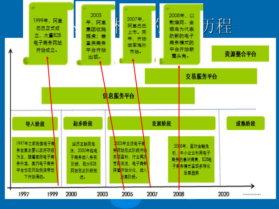 b2b电子商务分析课件.ppt_第3页