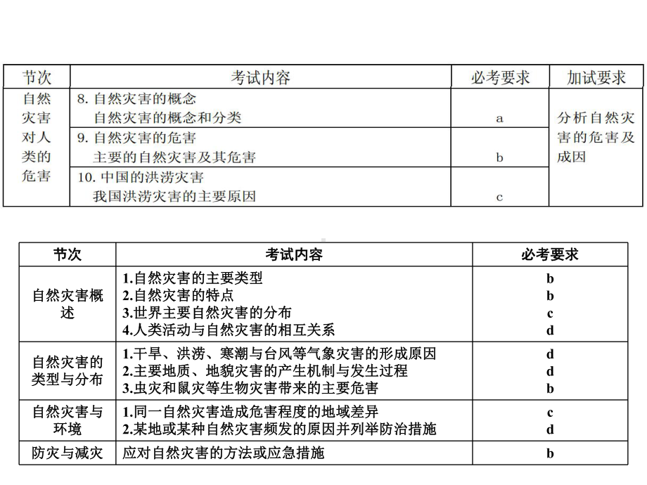 2021届全国新高考地理复习-自然灾害课件.pptx_第2页