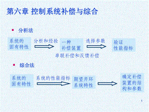 06控制系统补偿与综合c课件.ppt