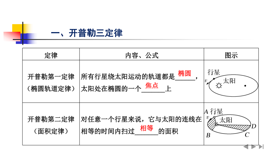 2021届全国新高三物理备考-万有引力与航天课件.pptx_第3页