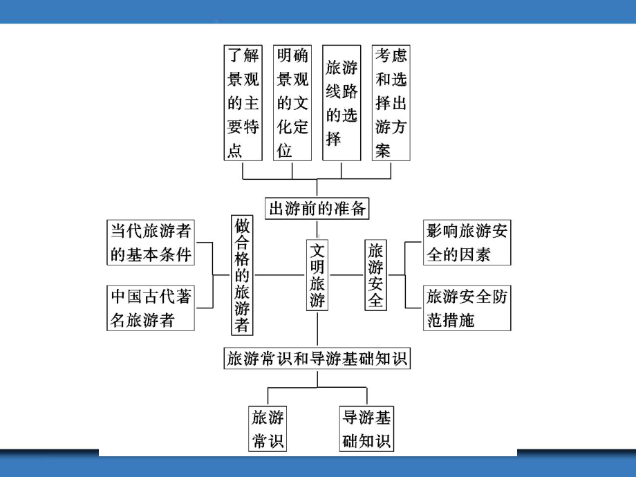 《旅游安全》课件7.ppt_第3页