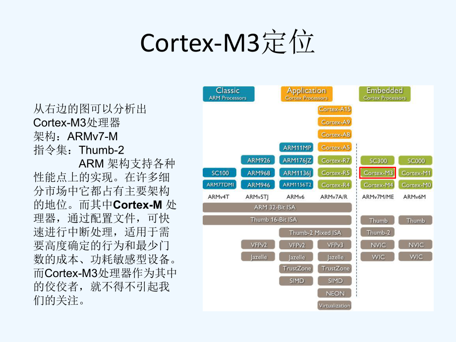 CortexM3处理器体系结构课件.ppt_第3页