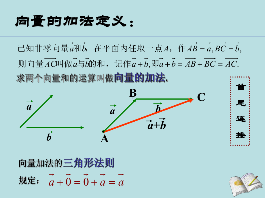 《向量的加法》课件.ppt_第2页