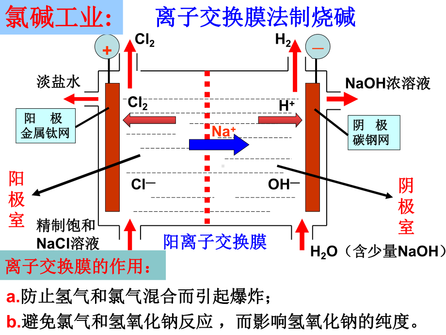 2021届新高考化学复习-电化学中的膜课件.pptx_第2页