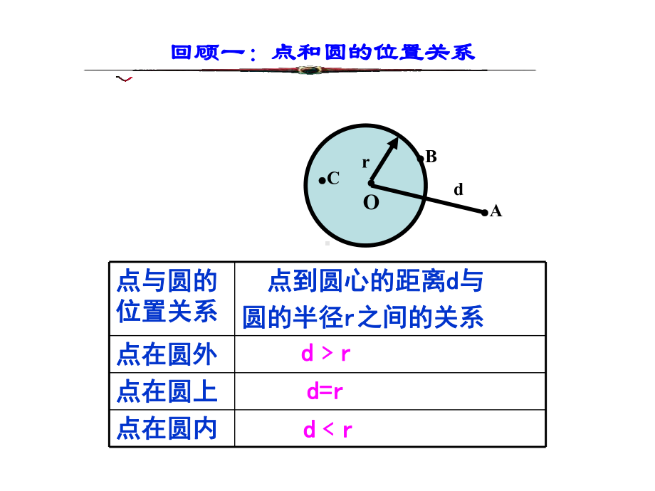 《和圆有关的位置关系》复习课件.ppt_第3页