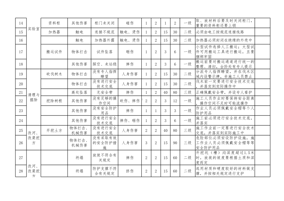 工程危险源辨识及风险评价表范本参考模板范本.xls_第3页